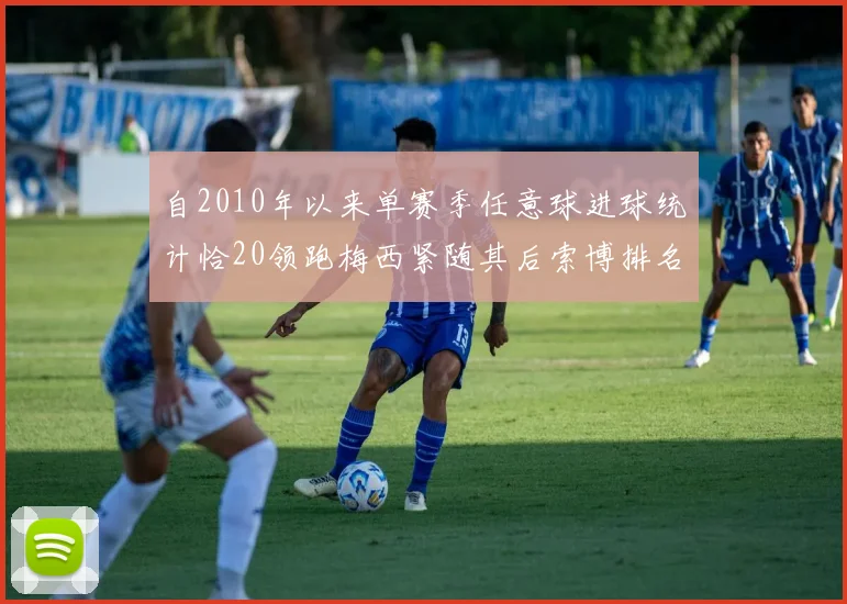 自2010年以来单赛季任意球进球统计恰20领跑梅西紧随其后索博排名第22